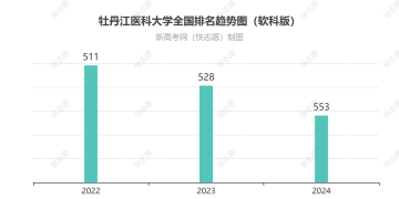 牡丹江医科大学排名全国最新第几位（历年排名趋势图）