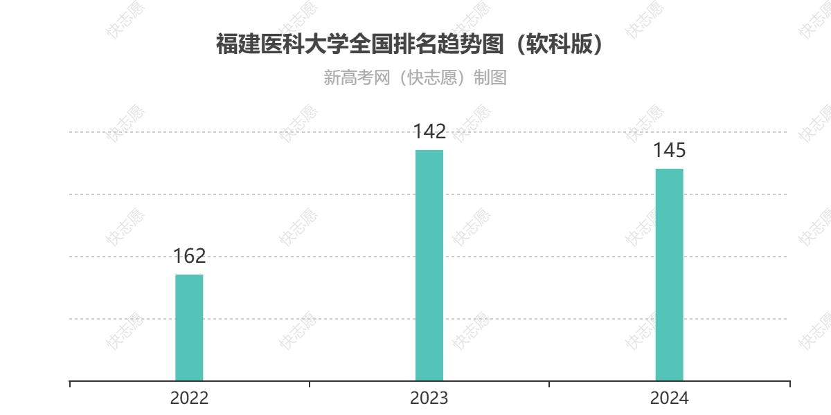 福建医科大学历年全国排名趋势图