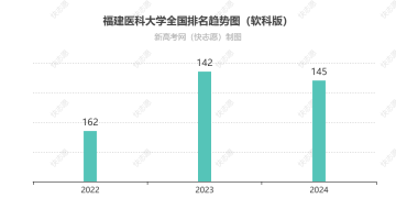 福建医科大学排名全国最新第几位（历年排名趋势图）