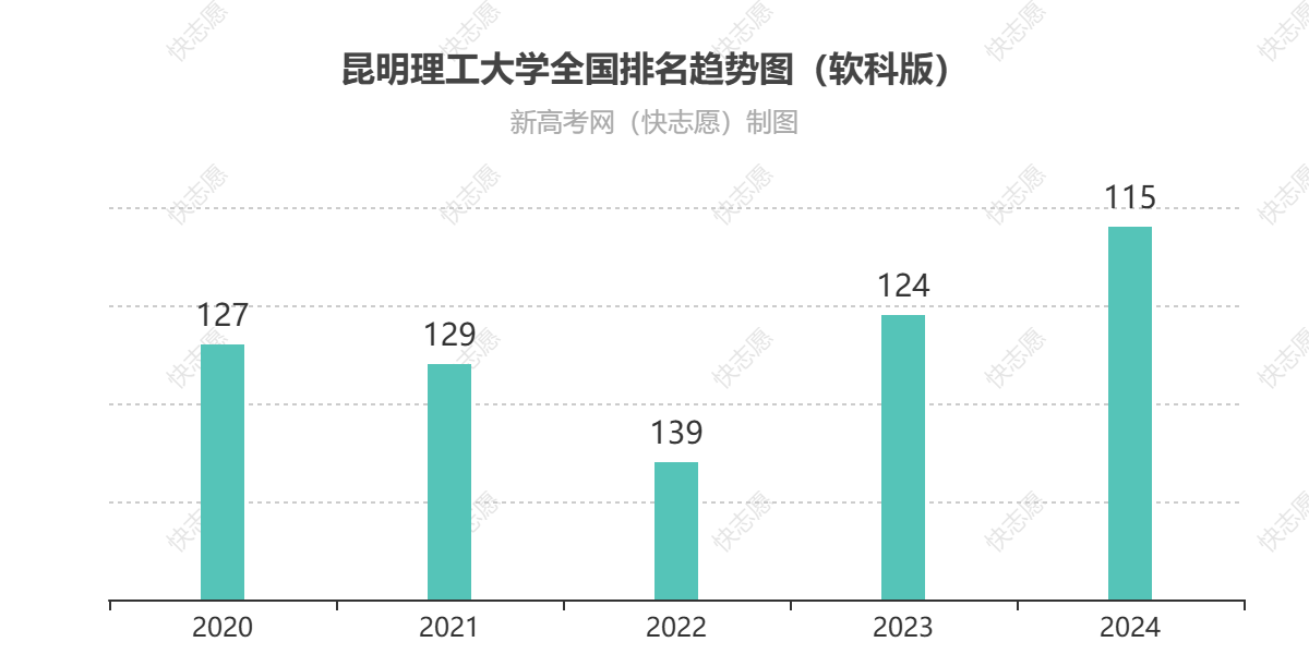 昆明理工大学历年全国排名趋势图