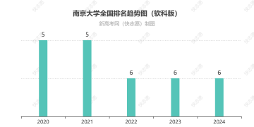 南京大学全国排名最新第几位（历年排名趋势图）