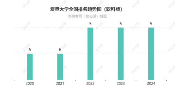 复旦大学全国排名最新第几位（历年排名趋势图）