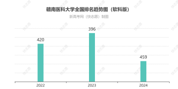 赣南医科大学全国排名最新第几位（历年排名趋势图）
