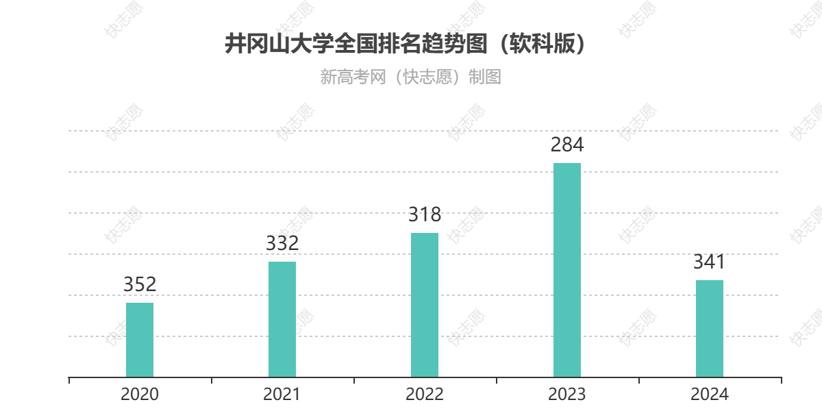 井冈山大学历年全国排名趋势图