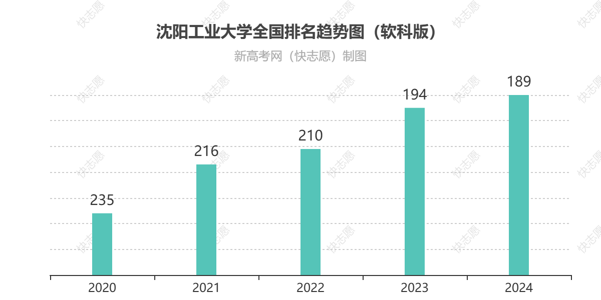 沈阳工业大学历年全国排名趋势图