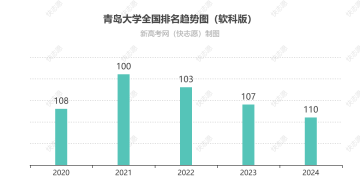 青岛大学排名全国最新第几位（历年排名趋势图）