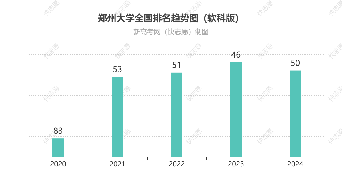 郑州大学历年全国排名趋势图