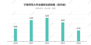 宁夏师范大学全国排名最新第几位（历年排名趋势图）