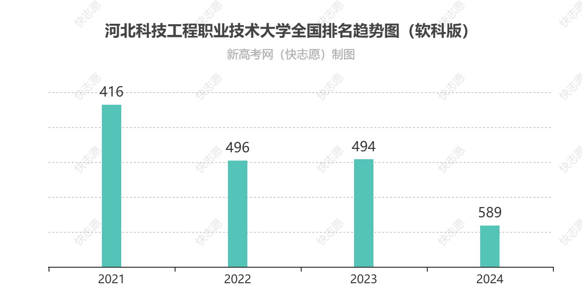 河北科技工程职业技术大学历年全国排名趋势图