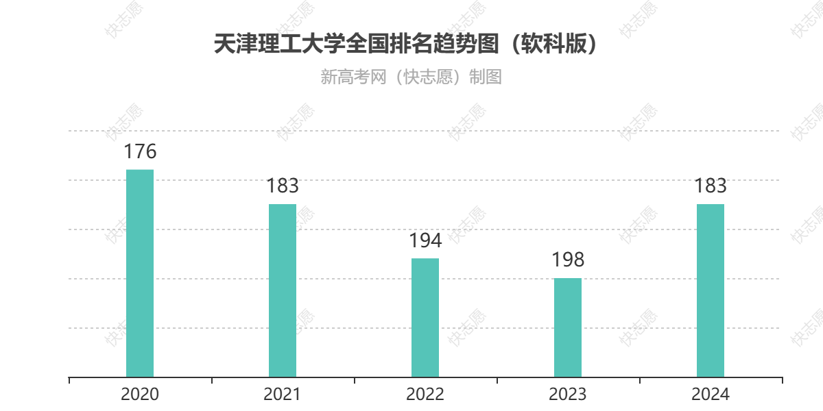 天津理工大学历年全国排名趋势图