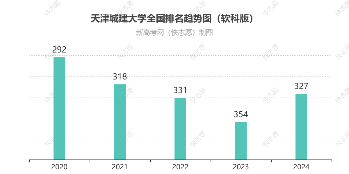 天津城建大学历年全国排名趋势图