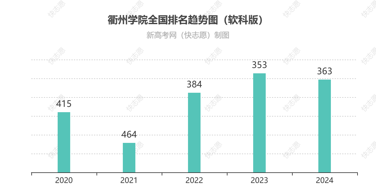 衢州学院历年全国排名趋势图