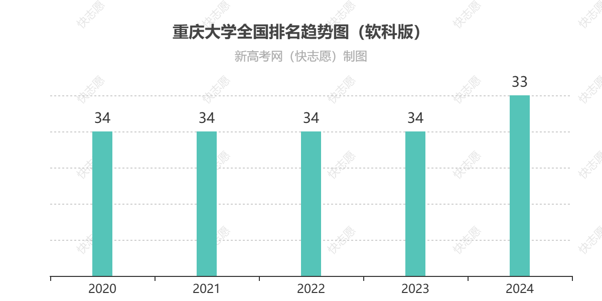 重庆大学历年全国排名趋势图