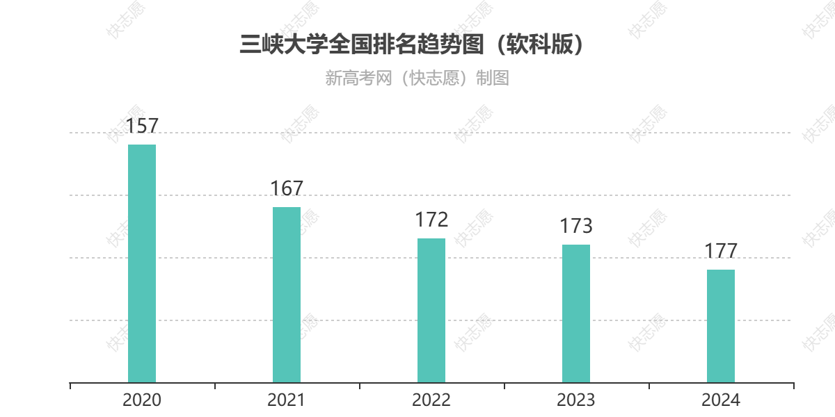 三峡大学历年全国排名趋势图