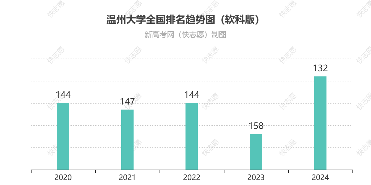 温州大学历年全国排名趋势图