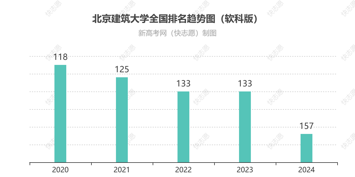 北京建筑大学历年全国排名趋势图