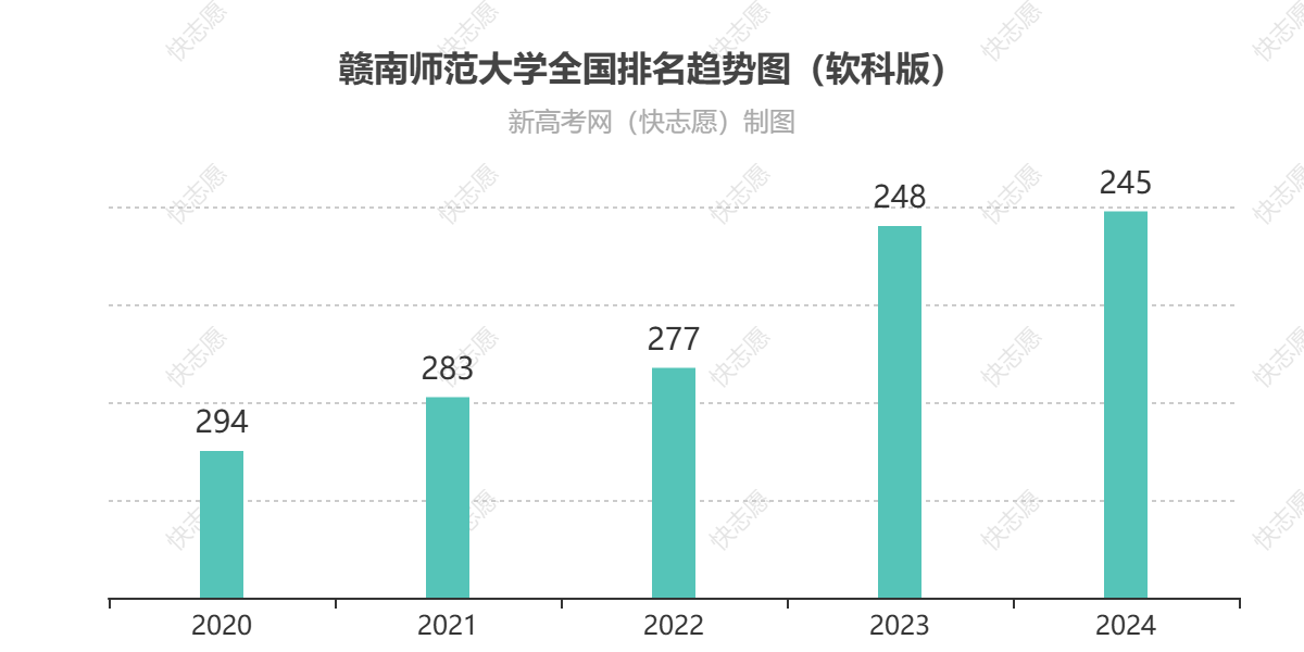 赣南师范大学历年全国排名趋势图