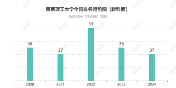 南京理工大学排名全国最新第几位（历年排名趋势图）