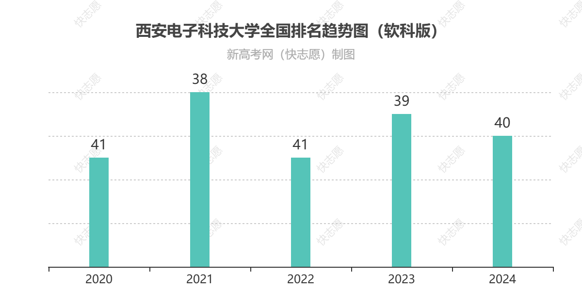 西安电子科技大学历年全国排名趋势图