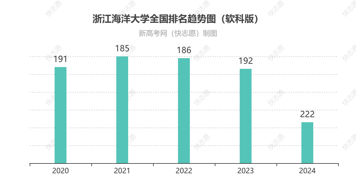 浙江海洋大学历年全国排名趋势图