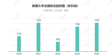 新疆大学全国排名最新第几位（历年排名趋势图）
