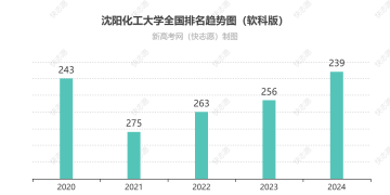 沈阳化工大学排名全国最新第几位（历年排名趋势图）