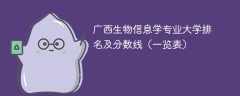 广西生物信息学专业大学排名及分数线（一览表）