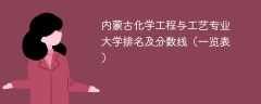 内蒙古化学工程与工艺专业大学排名及分数线（一览表）